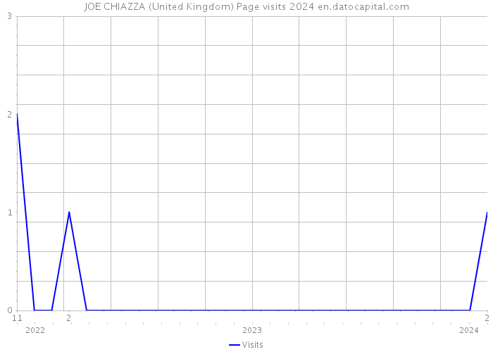 JOE CHIAZZA (United Kingdom) Page visits 2024 