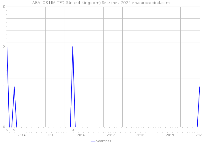 ABALOS LIMITED (United Kingdom) Searches 2024 