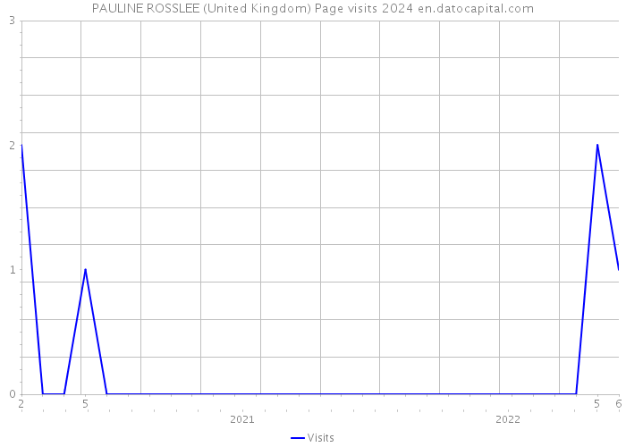PAULINE ROSSLEE (United Kingdom) Page visits 2024 