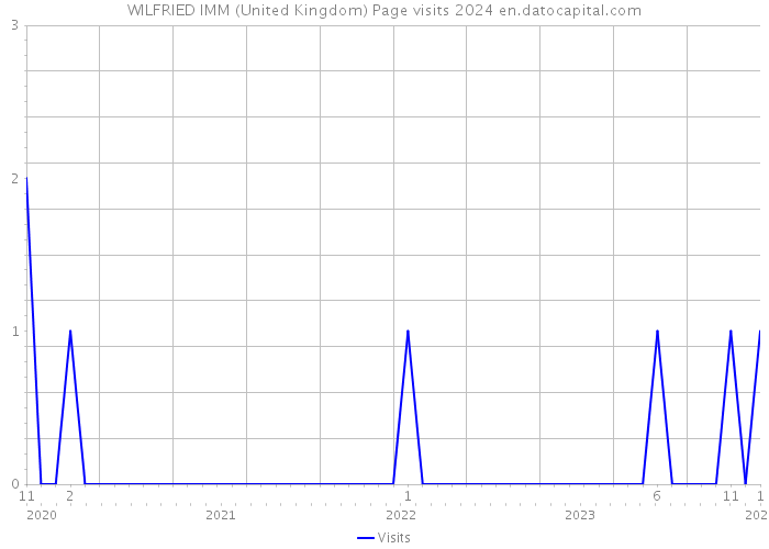 WILFRIED IMM (United Kingdom) Page visits 2024 