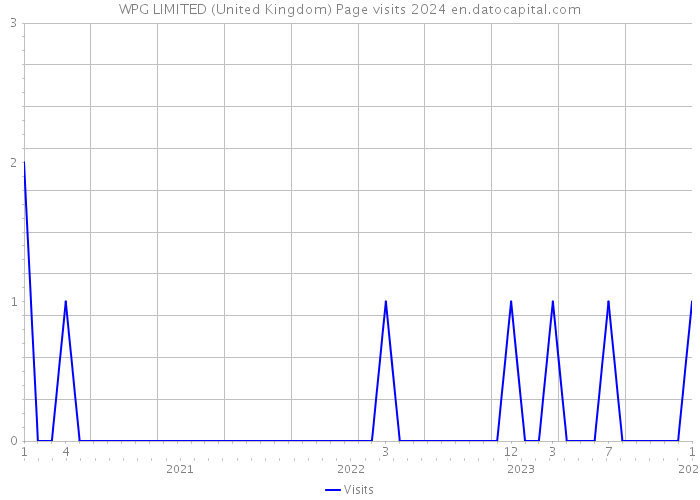 WPG LIMITED (United Kingdom) Page visits 2024 