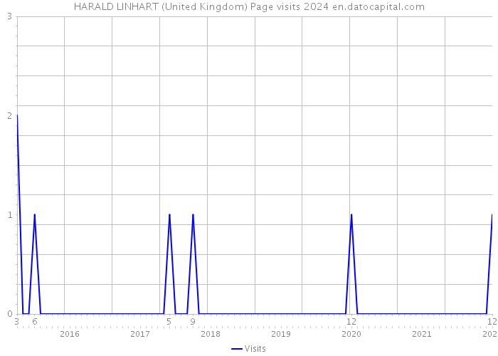 HARALD LINHART (United Kingdom) Page visits 2024 