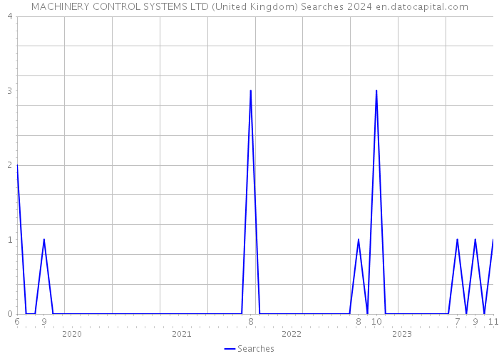 MACHINERY CONTROL SYSTEMS LTD (United Kingdom) Searches 2024 
