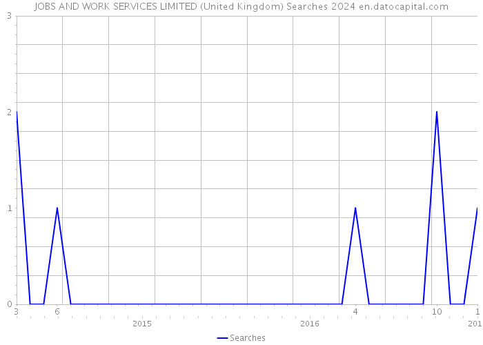 JOBS AND WORK SERVICES LIMITED (United Kingdom) Searches 2024 