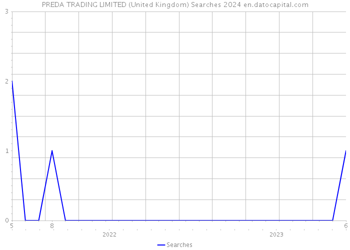 PREDA TRADING LIMITED (United Kingdom) Searches 2024 