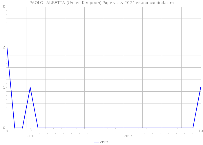 PAOLO LAURETTA (United Kingdom) Page visits 2024 