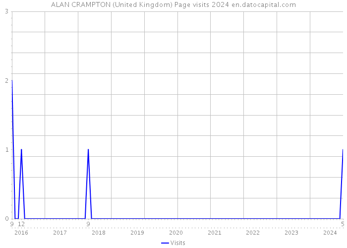 ALAN CRAMPTON (United Kingdom) Page visits 2024 