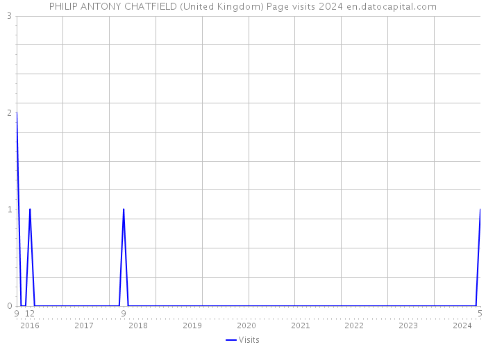 PHILIP ANTONY CHATFIELD (United Kingdom) Page visits 2024 