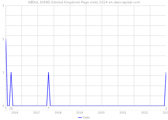 ABDUL SOHID (United Kingdom) Page visits 2024 