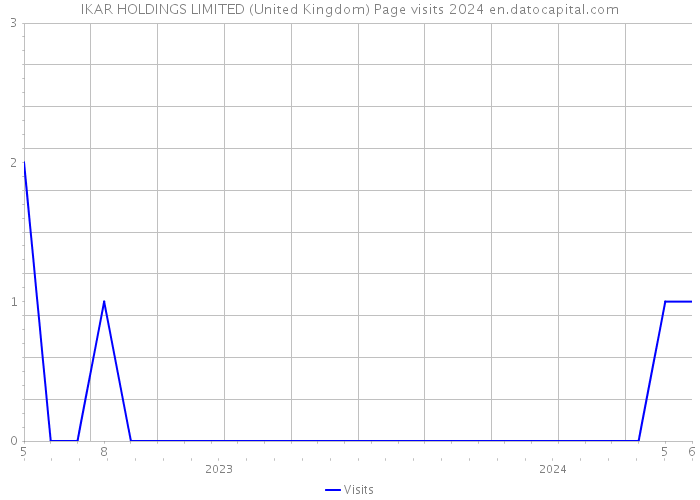 IKAR HOLDINGS LIMITED (United Kingdom) Page visits 2024 