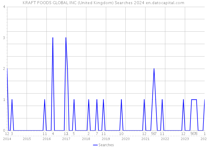 KRAFT FOODS GLOBAL INC (United Kingdom) Searches 2024 