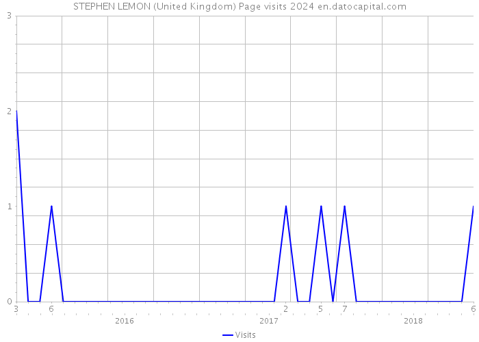 STEPHEN LEMON (United Kingdom) Page visits 2024 