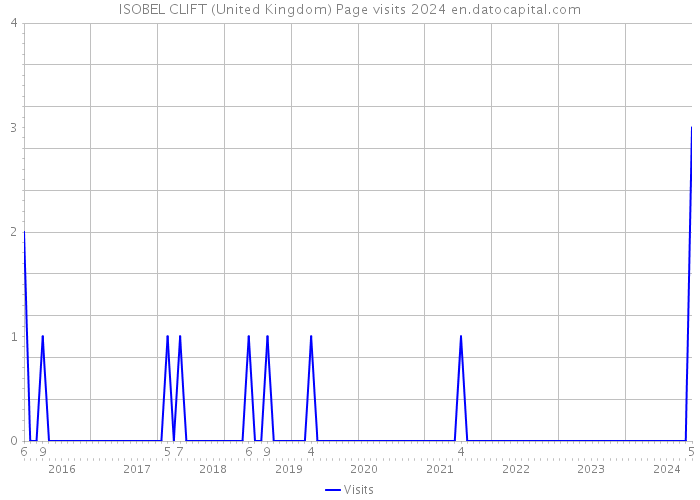 ISOBEL CLIFT (United Kingdom) Page visits 2024 