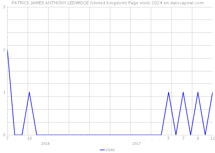 PATRICK JAMES ANTHONY LEDWIDGE (United Kingdom) Page visits 2024 