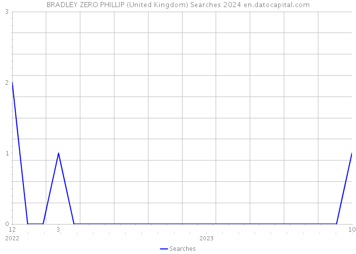 BRADLEY ZERO PHILLIP (United Kingdom) Searches 2024 