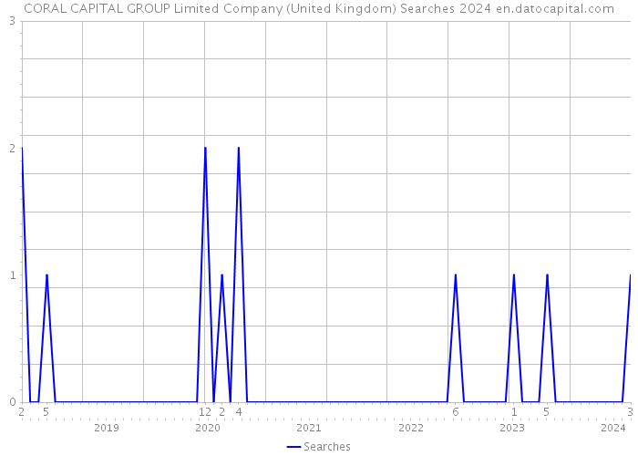 CORAL CAPITAL GROUP Limited Company (United Kingdom) Searches 2024 