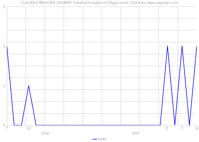 CLAUDIA BHUGRA SCHMID (United Kingdom) Page visits 2024 