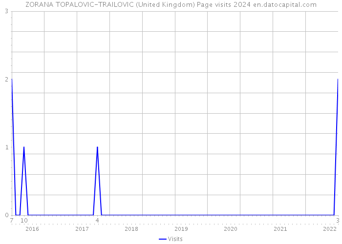 ZORANA TOPALOVIC-TRAILOVIC (United Kingdom) Page visits 2024 