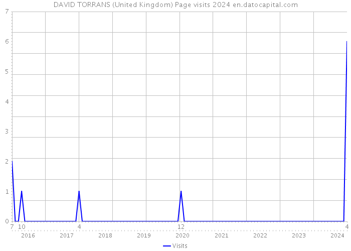 DAVID TORRANS (United Kingdom) Page visits 2024 