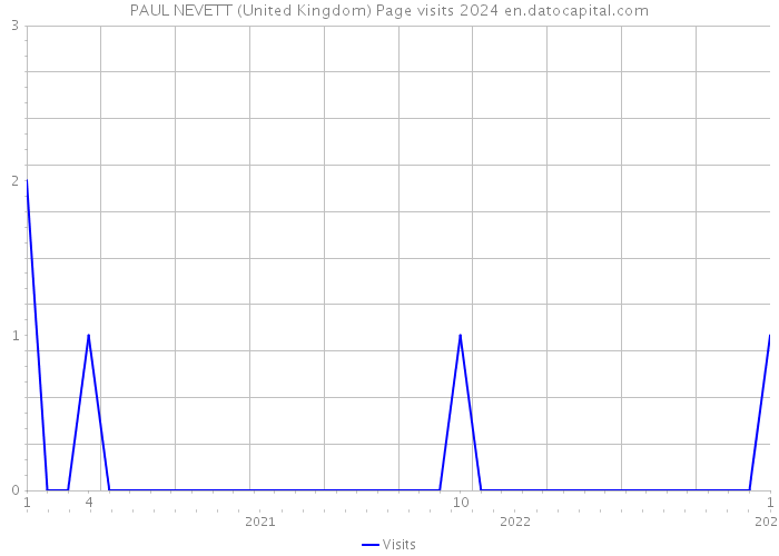 PAUL NEVETT (United Kingdom) Page visits 2024 