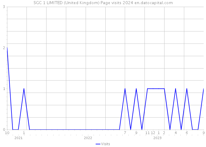 SGC 1 LIMITED (United Kingdom) Page visits 2024 