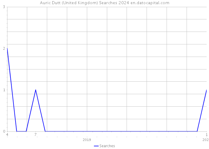 Auric Dutt (United Kingdom) Searches 2024 