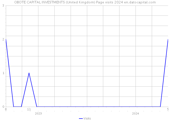 OBOTE CAPITAL INVESTMENTS (United Kingdom) Page visits 2024 