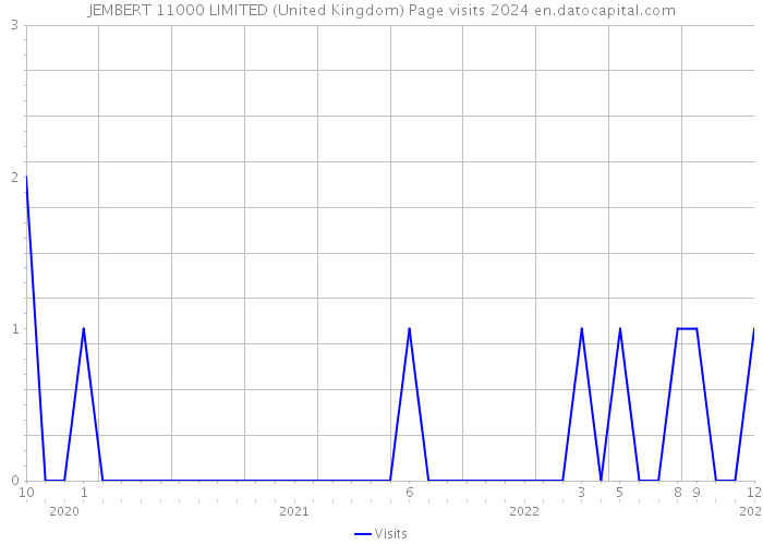 JEMBERT 11000 LIMITED (United Kingdom) Page visits 2024 