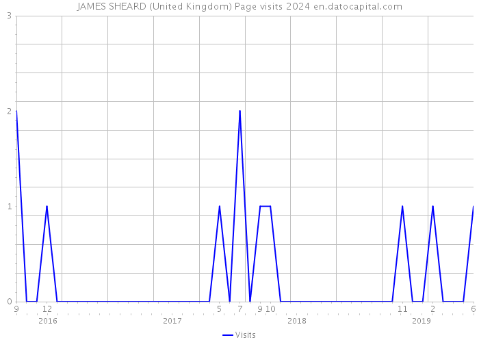 JAMES SHEARD (United Kingdom) Page visits 2024 