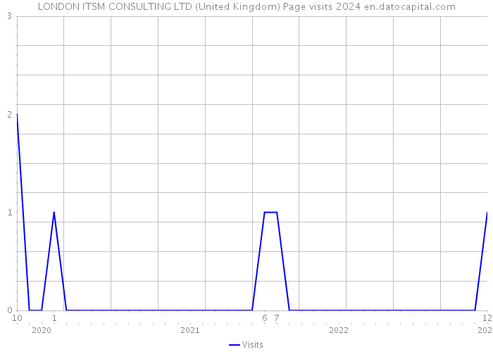 LONDON ITSM CONSULTING LTD (United Kingdom) Page visits 2024 
