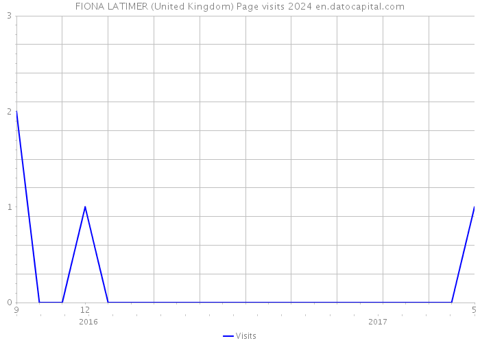 FIONA LATIMER (United Kingdom) Page visits 2024 