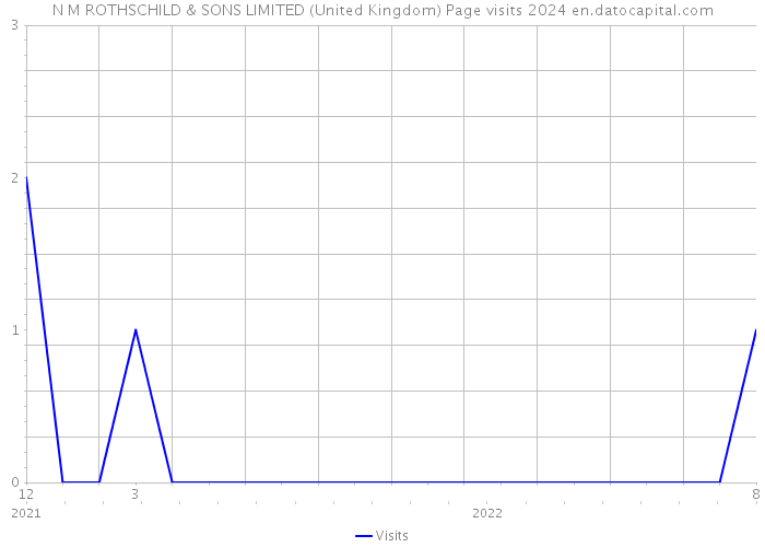 N M ROTHSCHILD & SONS LIMITED (United Kingdom) Page visits 2024 
