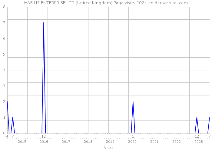 HABILIS ENTERPRISE LTD (United Kingdom) Page visits 2024 