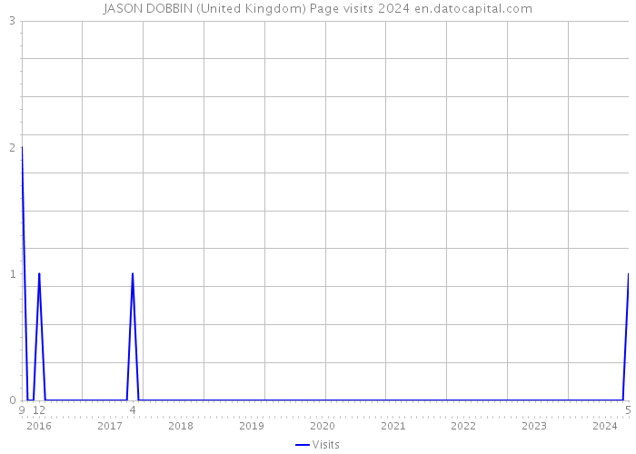 JASON DOBBIN (United Kingdom) Page visits 2024 