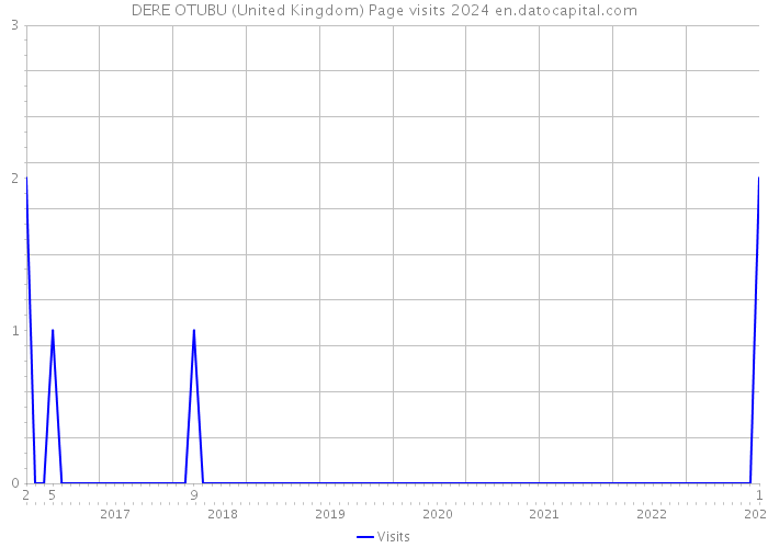 DERE OTUBU (United Kingdom) Page visits 2024 