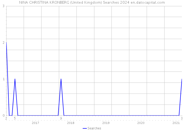 NINA CHRISTINA KRONBERG (United Kingdom) Searches 2024 