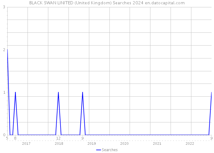 BLACK SWAN LINITED (United Kingdom) Searches 2024 