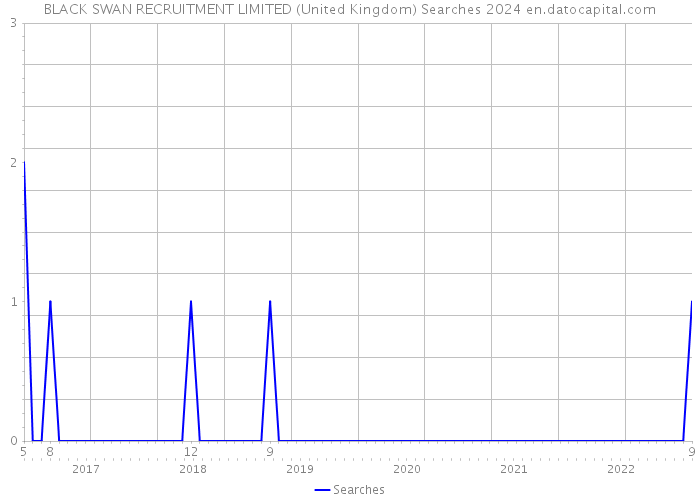 BLACK SWAN RECRUITMENT LIMITED (United Kingdom) Searches 2024 