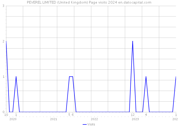 PEVEREL LIMITED (United Kingdom) Page visits 2024 