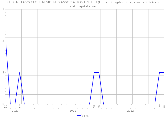 ST DUNSTAN'S CLOSE RESIDENTS ASSOCIATION LIMITED (United Kingdom) Page visits 2024 