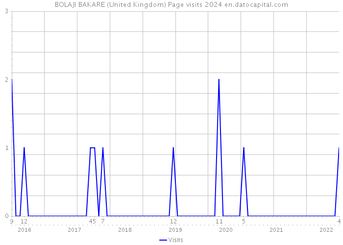 BOLAJI BAKARE (United Kingdom) Page visits 2024 