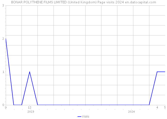 BONAR POLYTHENE FILMS LIMITED (United Kingdom) Page visits 2024 