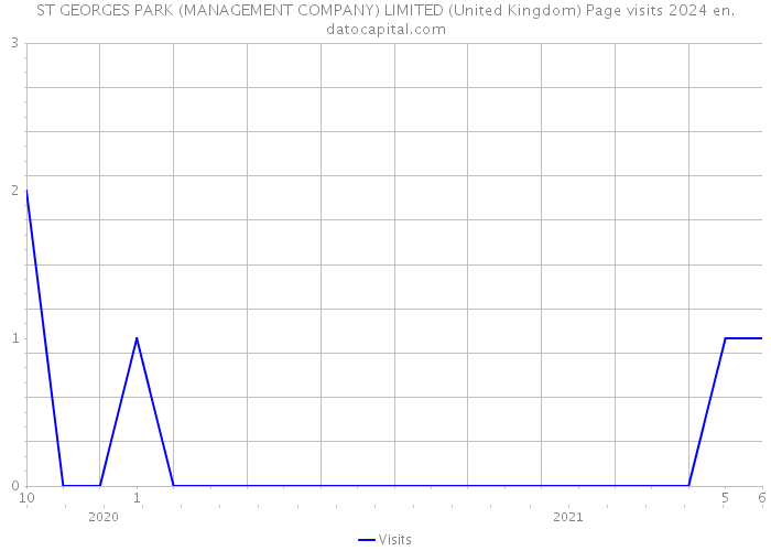 ST GEORGES PARK (MANAGEMENT COMPANY) LIMITED (United Kingdom) Page visits 2024 