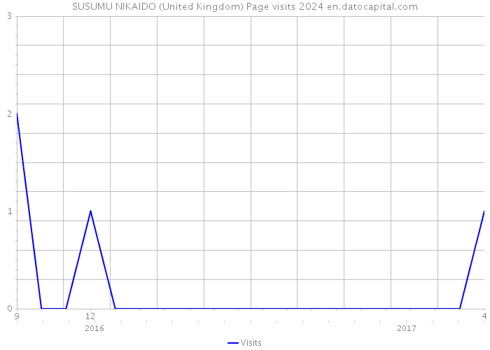 SUSUMU NIKAIDO (United Kingdom) Page visits 2024 