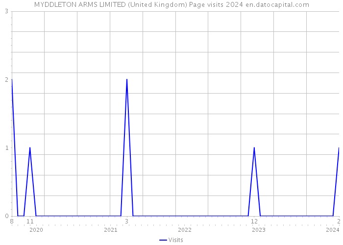 MYDDLETON ARMS LIMITED (United Kingdom) Page visits 2024 