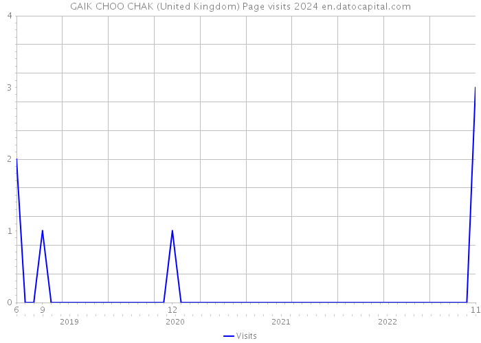 GAIK CHOO CHAK (United Kingdom) Page visits 2024 