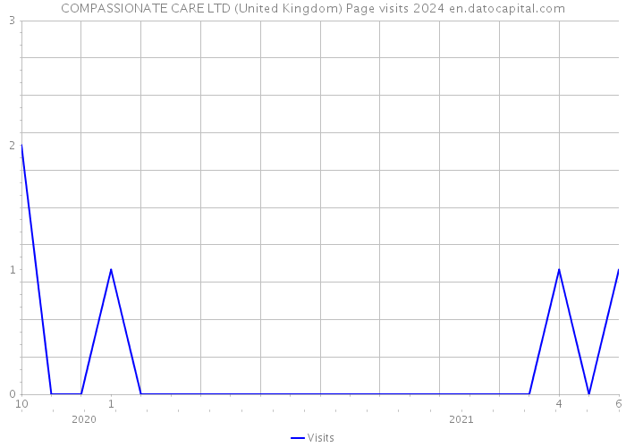 COMPASSIONATE CARE LTD (United Kingdom) Page visits 2024 