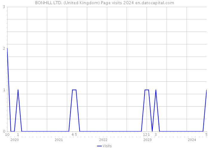 BONHILL LTD. (United Kingdom) Page visits 2024 