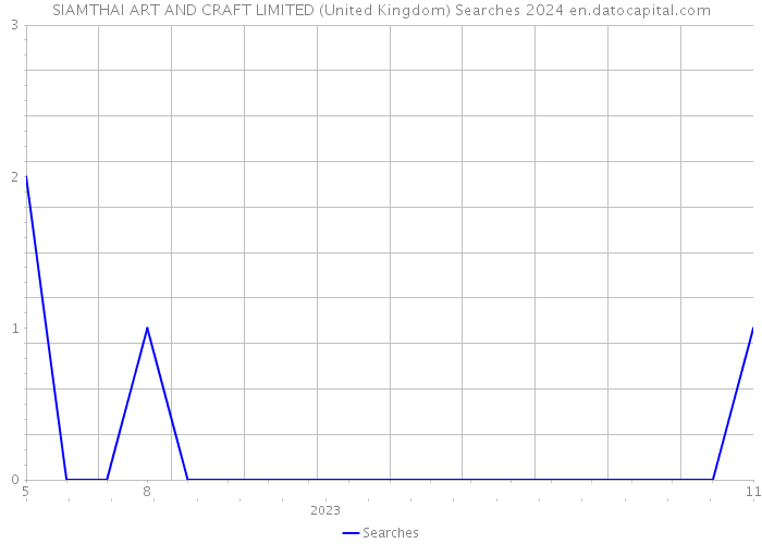 SIAMTHAI ART AND CRAFT LIMITED (United Kingdom) Searches 2024 