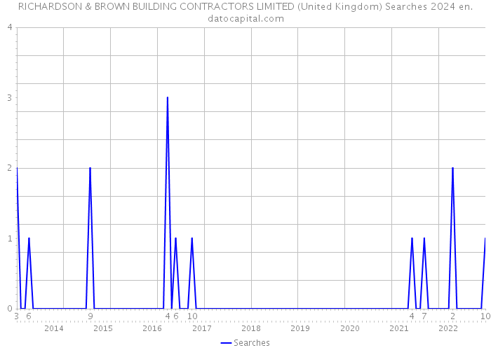 RICHARDSON & BROWN BUILDING CONTRACTORS LIMITED (United Kingdom) Searches 2024 